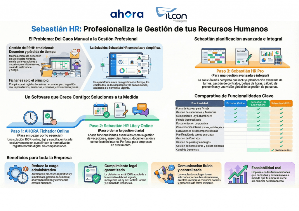 Infografía de Sebastián HR con módulos de control horario digital, gestión de turnos, vacaciones, documentación y recursos humanos para empresas.