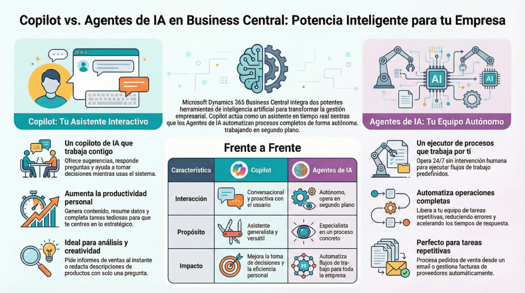 Comparativa entre Copilot y Agentes de IA en Microsoft Dynamics 365 Business Central