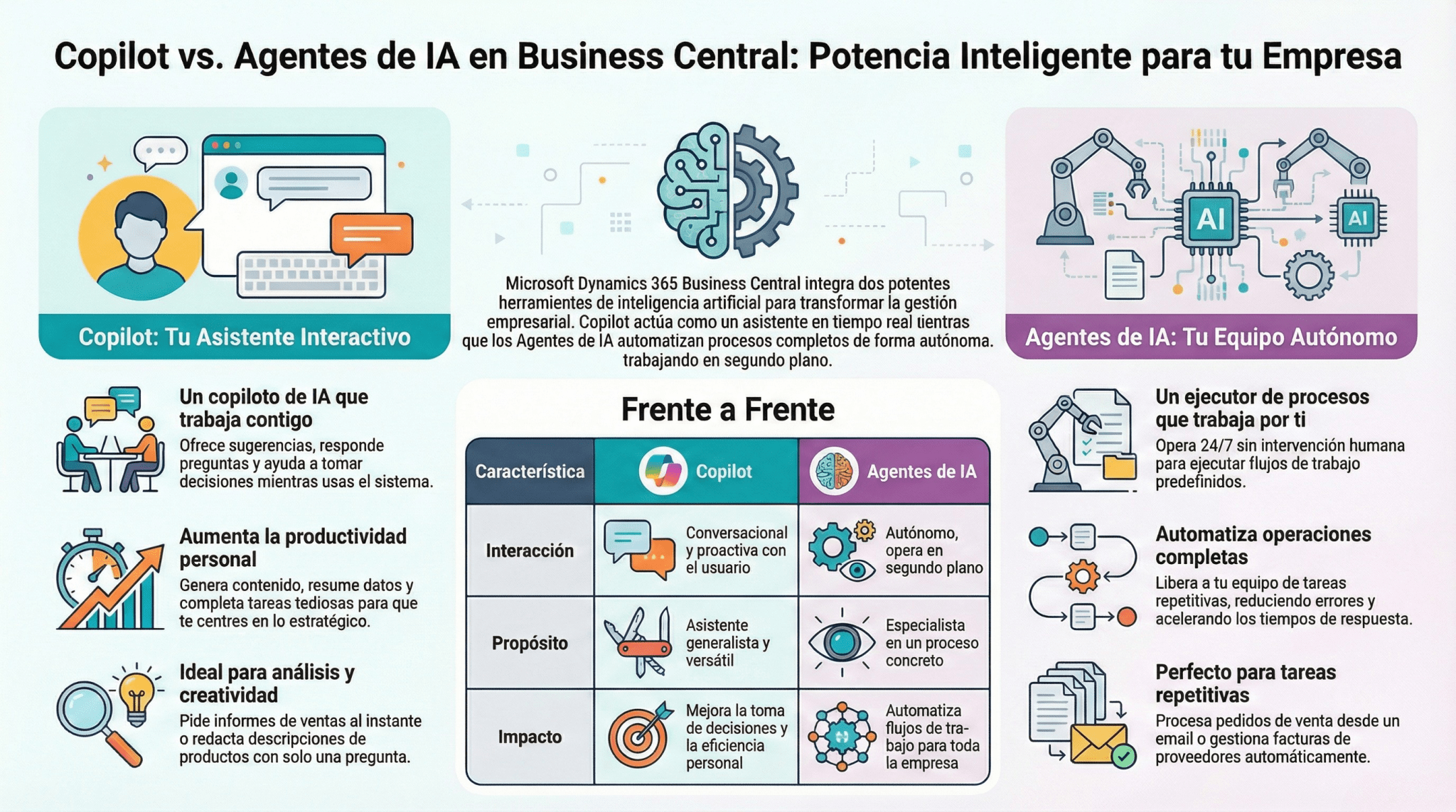 Copilot y Agentes de IA en Business Central | ERP inteligente ITCON