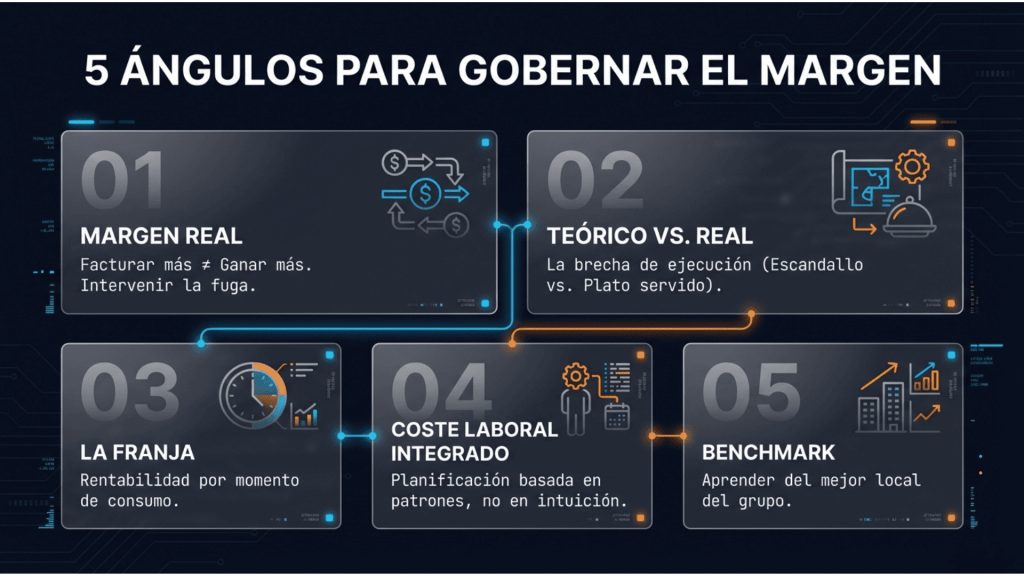 Modelo de gobierno del margen en hostelería basado en datos operativos y analítica integrada 5 ángulos para gobernar el margen en hostelería: margen real, brecha teórica, rentabilidad por franja, coste laboral integrado y benchmark entre locales