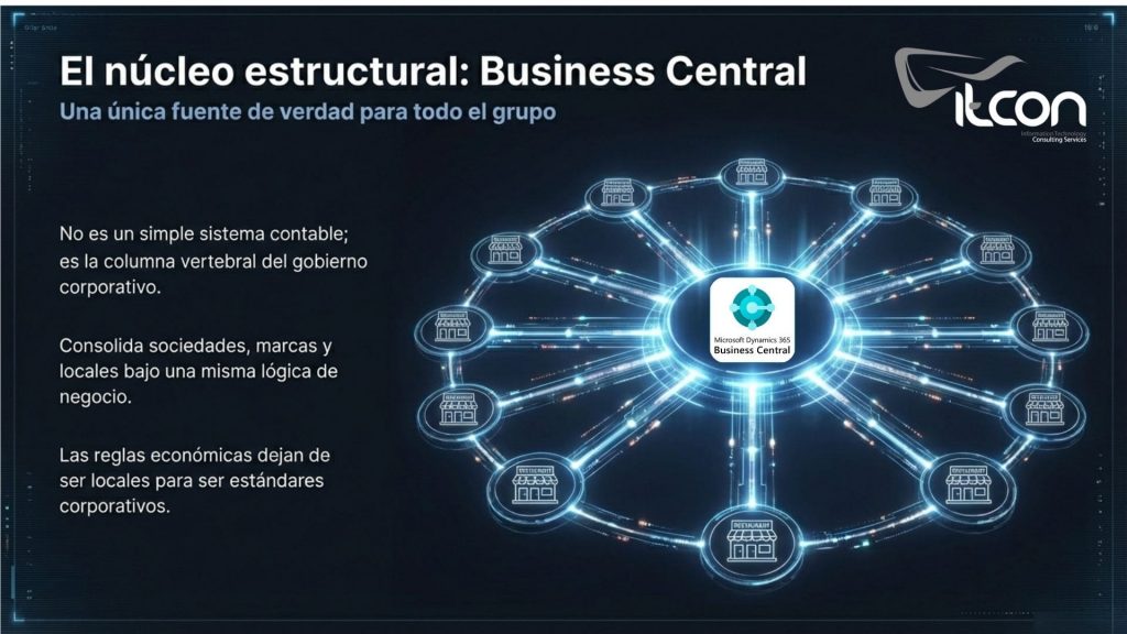 Business Central como núcleo estructural y única fuente de verdad en Hostelería 365