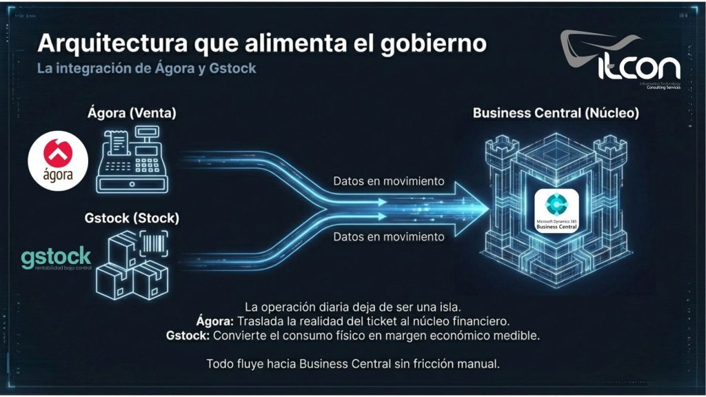 Arquitectura de integración Ágora y Gstock con Business Central como núcleo financiero en Hostelería 365