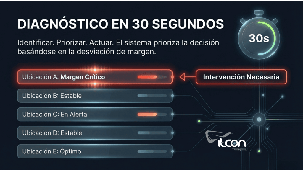 img-diagnostico-margen Panel de diagnóstico en Power BI que prioriza intervención en locales con margen crítico en grupos de restauración