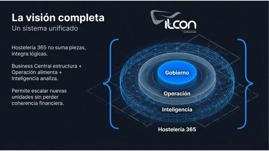 La visión completa de Hostelería 365: sistema unificado para gobierno, operación e inteligencia con Business Central