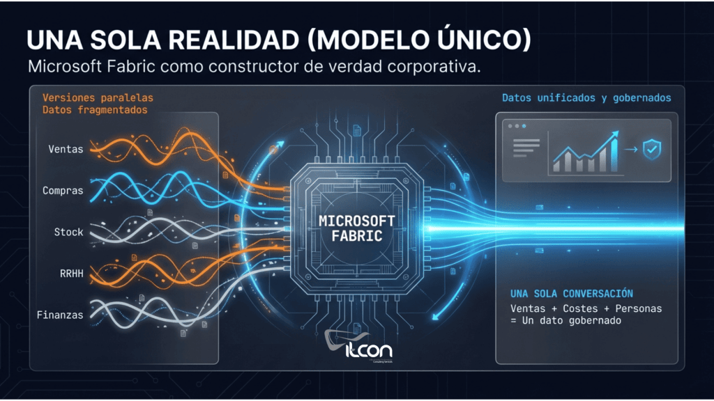 Modelo único de datos con Microsoft Fabric Microsoft Fabric como modelo único de datos para unificar ventas, compras, stock, RRHH y finanzas en grupos empresariales