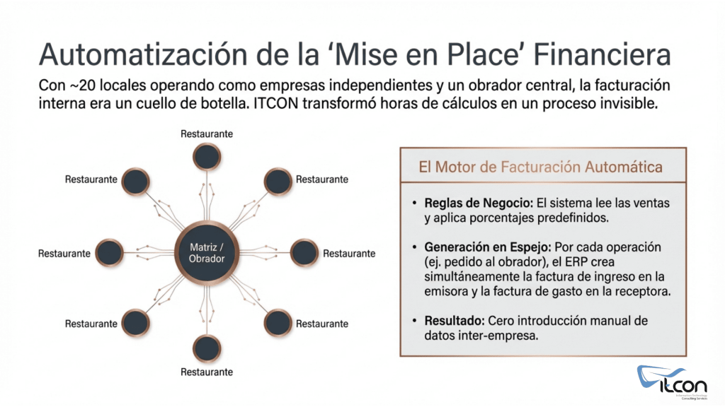 automatizacion facturacion interna Business Central restauracion ITCON Lamucca Company