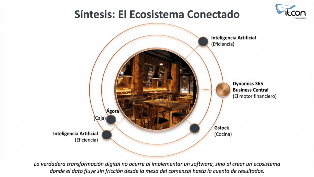ecosistema digital conectado restauracion Business Central Agora Gstock IA ITCON Lamucca Company