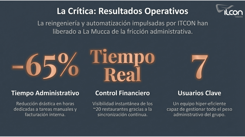 resultados digitalizacion restauracion Business Central ITCON reduccion tiempo administrativo 65 por ciento
