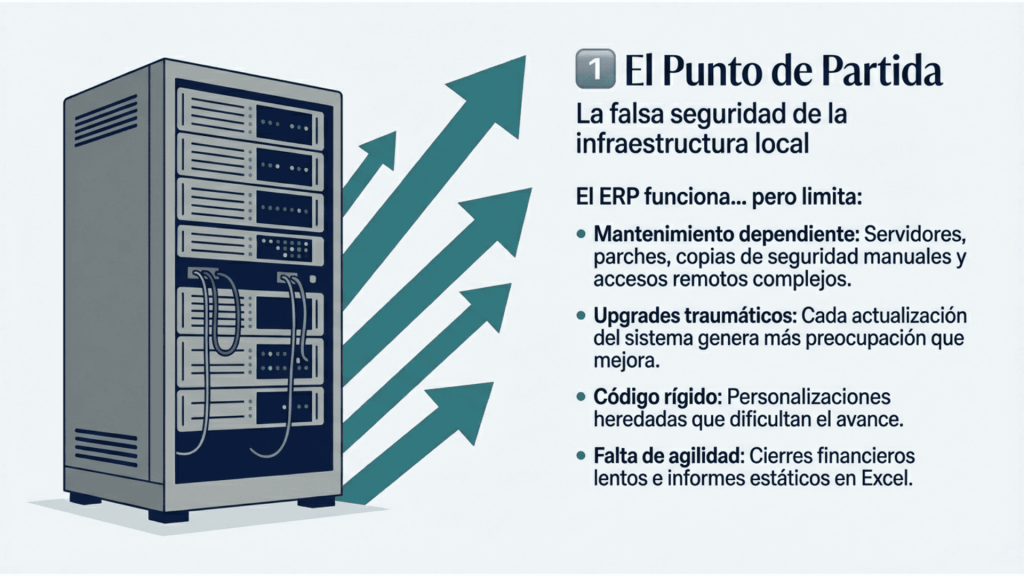Limitaciones del modelo on-premises en Business Central antes de migrar a la nube