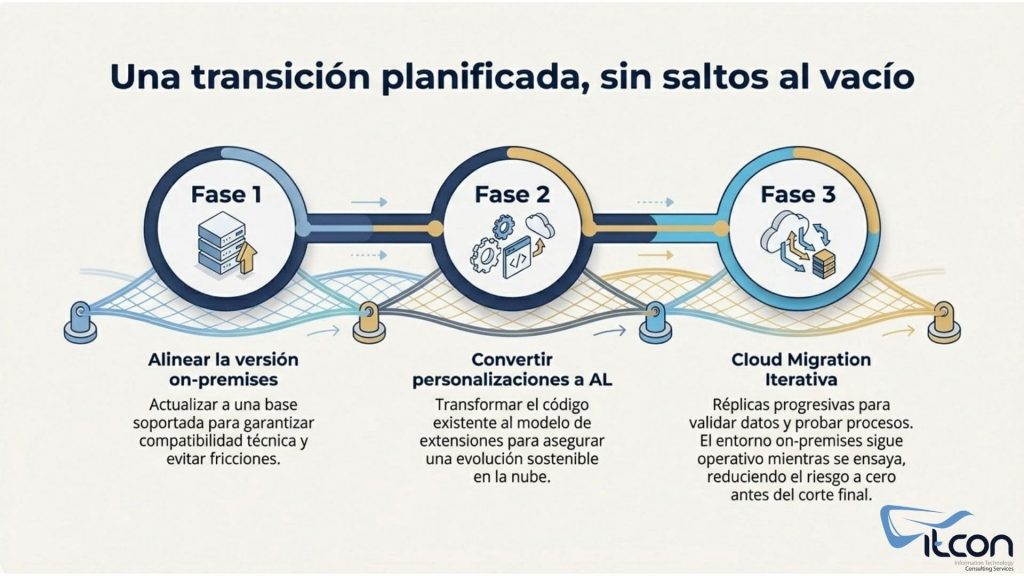 Fases de la migración de Business Central on-premises a Business Central Online: alineación de versión, conversión a extensiones AL y cloud migration iterativa