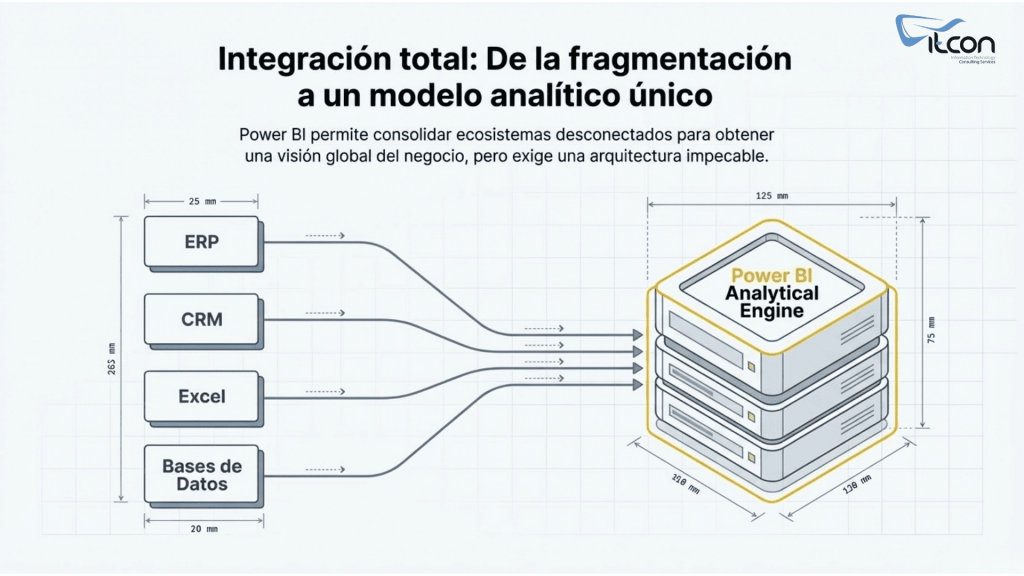Integración de fuentes de datos en Power BI para crear un modelo analítico único