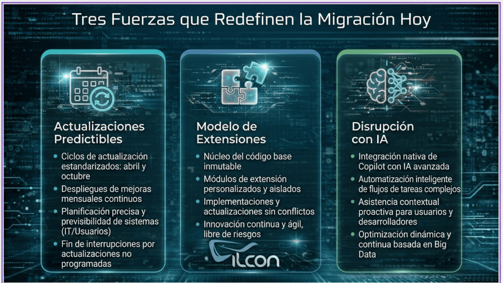 Infografía sobre las tres fuerzas que redefinen la migración a Business Central Online: actualizaciones predecibles, modelo de extensiones y disrupción con inteligencia artificial.
