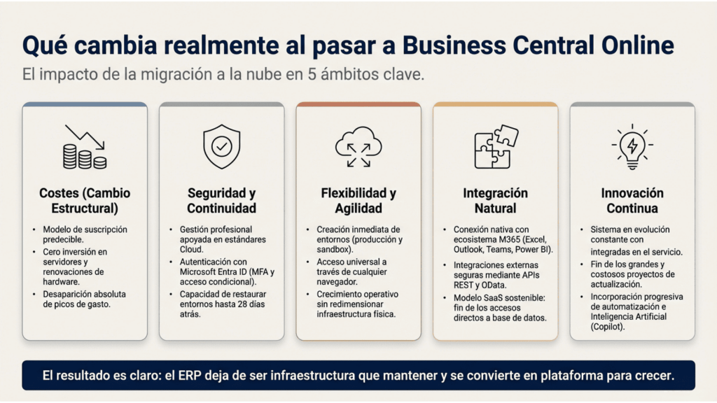 Impacto de migrar a Business Central Online en costes, seguridad, agilidad, integración e innovación