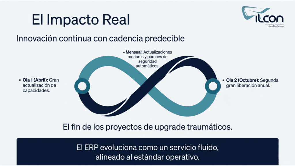 Modelo de actualizaciones de Business Central Online con dos olas anuales y mejoras continuas sin proyectos de upgrade